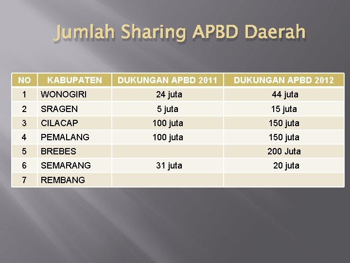 Jumlah Sharing APBD Daerah NO KABUPATEN DUKUNGAN APBD 2011 DUKUNGAN APBD 2012 1 WONOGIRI