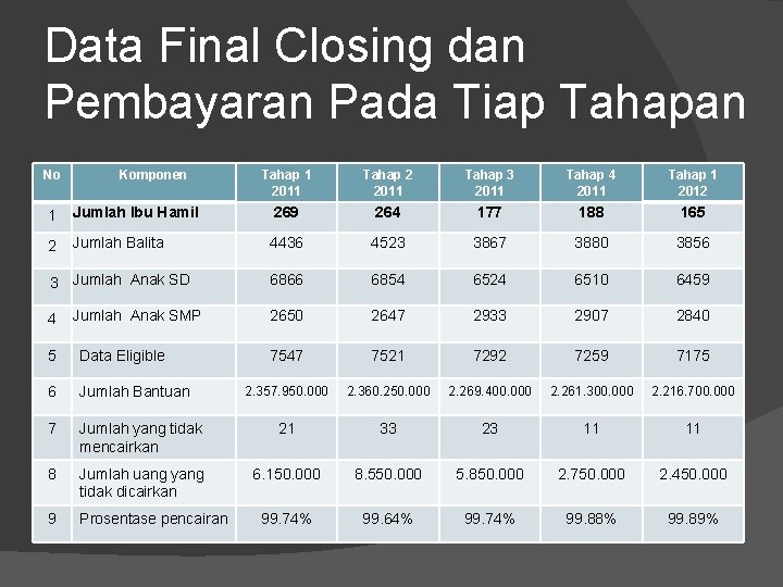 Data Final Closing dan Pembayaran Pada Tiap Tahapan No Komponen Tahap 1 2011 Tahap