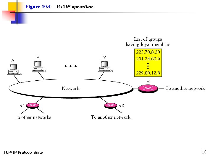 Figure 10. 4 TCP/IP Protocol Suite IGMP operation 10 