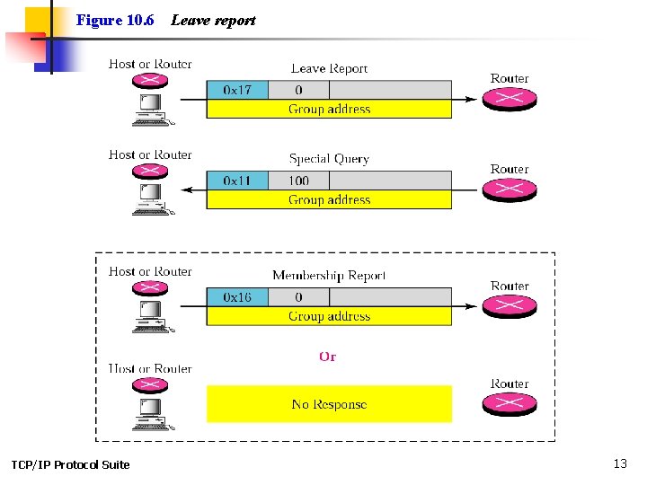 Figure 10. 6 TCP/IP Protocol Suite Leave report 13 