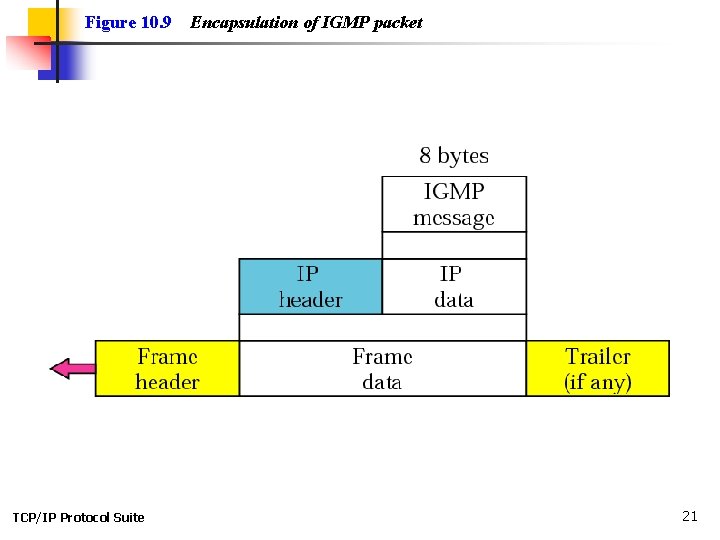 Figure 10. 9 TCP/IP Protocol Suite Encapsulation of IGMP packet 21 