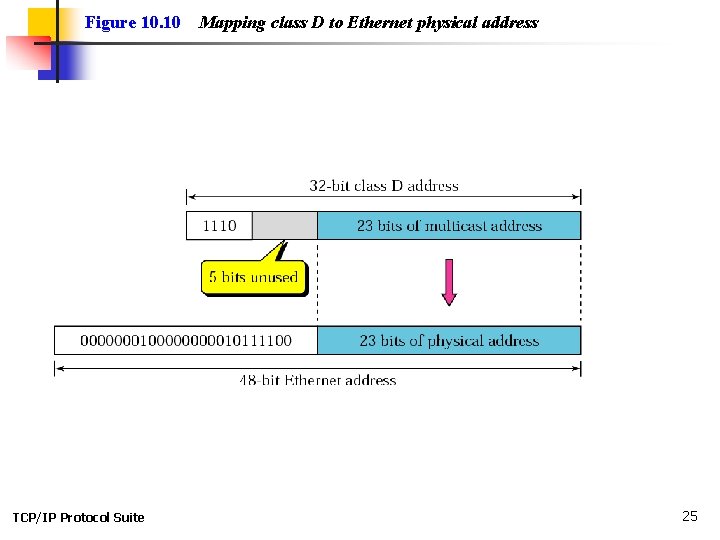 Figure 10. 10 TCP/IP Protocol Suite Mapping class D to Ethernet physical address 25