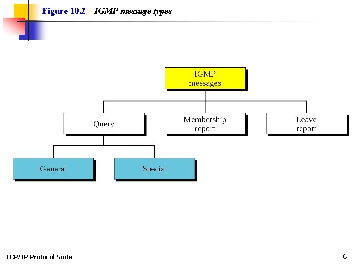 Figure 10. 2 TCP/IP Protocol Suite IGMP message types 6 