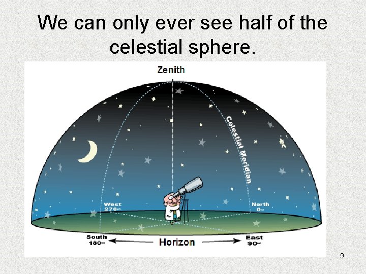 We can only ever see half of the celestial sphere. 9 