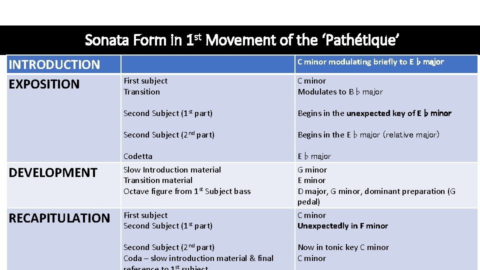 Sonata Form in 1 st Movement of the ‘Pathétique’ INTRODUCTION EXPOSITION C minor modulating