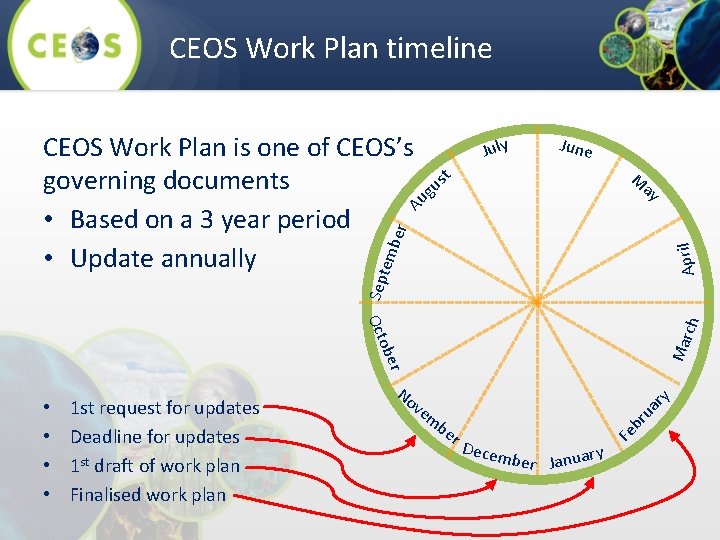 CEOS Work Plan timeline July M ay Sep te April mbe r CEOS Work