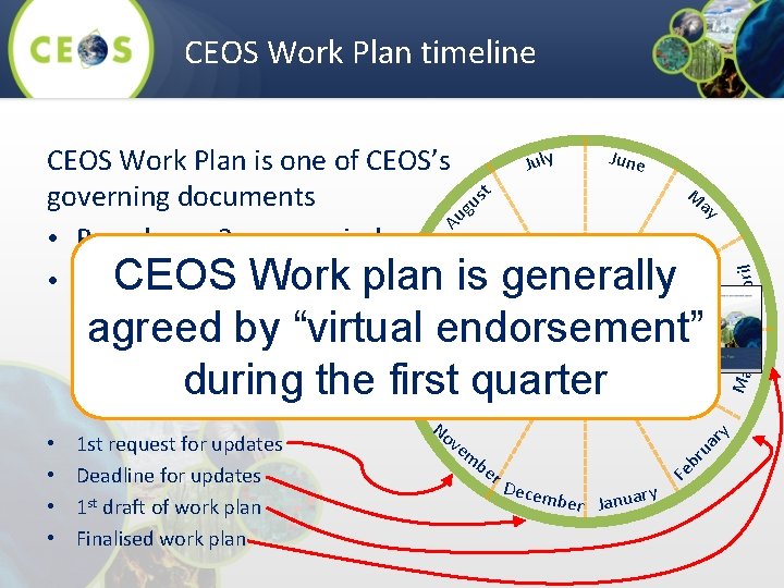 CEOS Work Plan timeline July M ay ber o Oct be ua ry ve