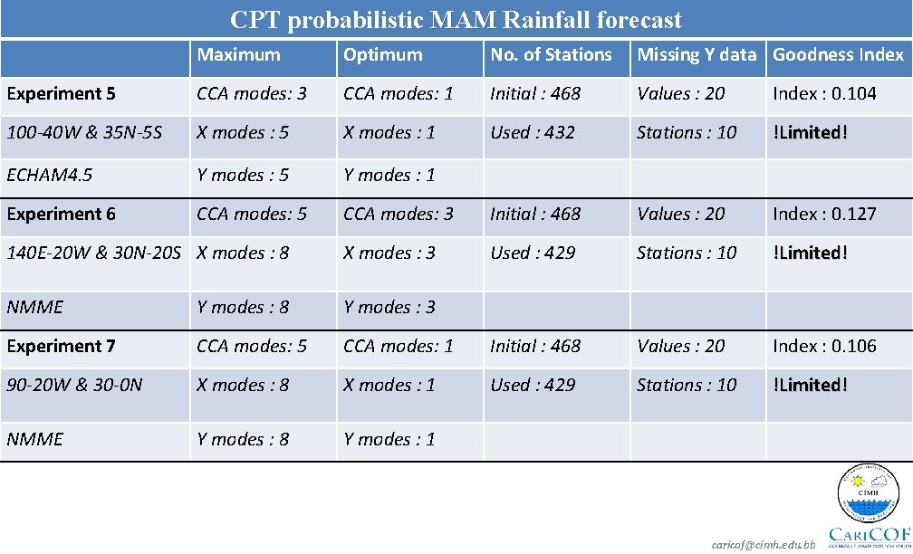 CPT probabilistic MAM Rainfall forecast Maximum Optimum No. of Stations Missing Y data Goodness