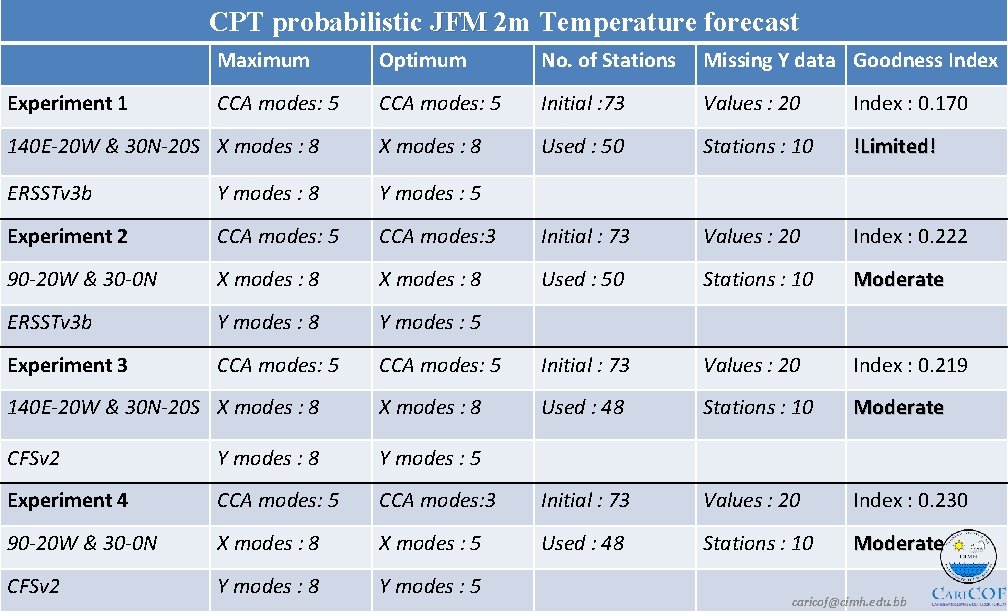 CPT probabilistic JFM 2 m Temperature forecast Maximum Optimum No. of Stations Missing Y
