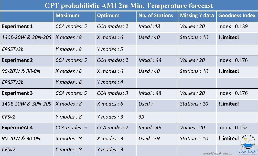CPT probabilistic AMJ 2 m Min. Temperature forecast Maximum Optimum No. of Stations Missing