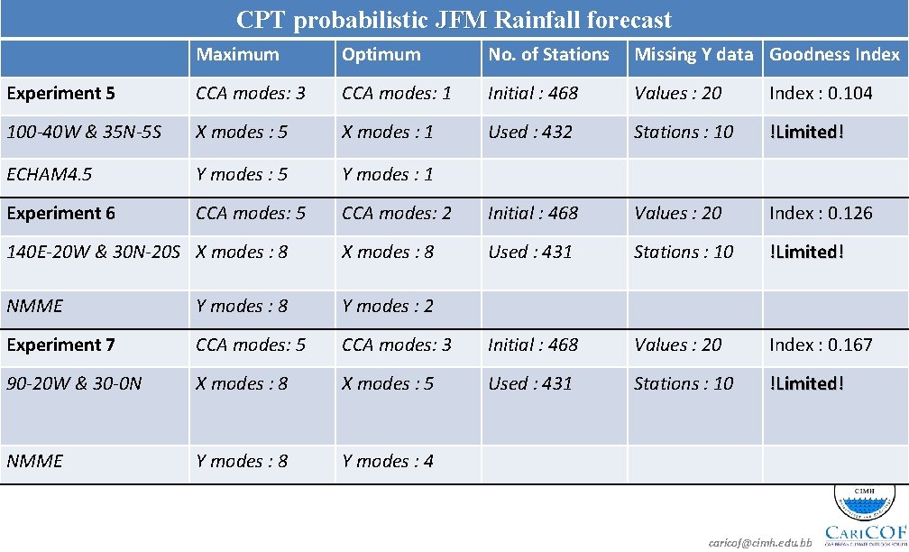CPT probabilistic JFM Rainfall forecast Maximum Optimum No. of Stations Missing Y data Goodness