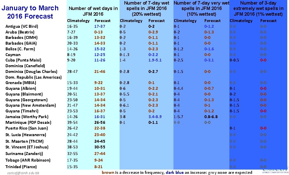 January to March 2016 Forecast Antigua (VC Bird) Aruba (Beatrix) Barbados (CIMH) Barbados (GAIA)
