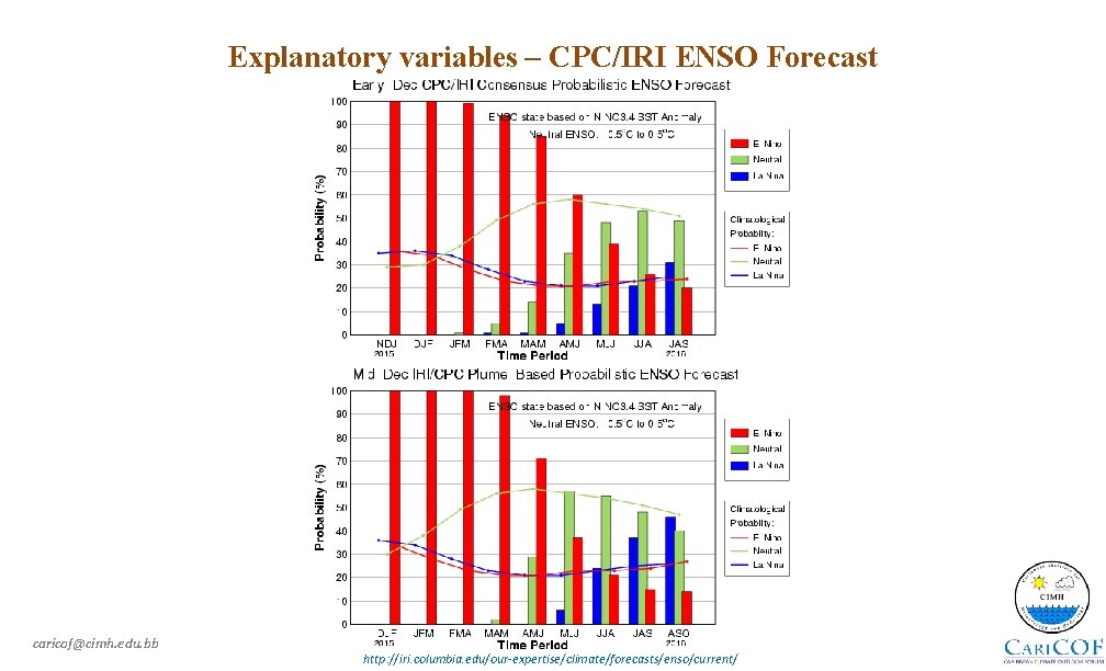 Explanatory variables – CPC/IRI ENSO Forecast caricof@cimh. edu. bb http: //iri. columbia. edu/our-expertise/climate/forecasts/enso/current/ 