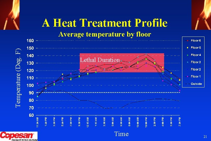 A Heat Treatment Profile Temperature (Deg. F) Average temperature by floor Lethal Duration Time