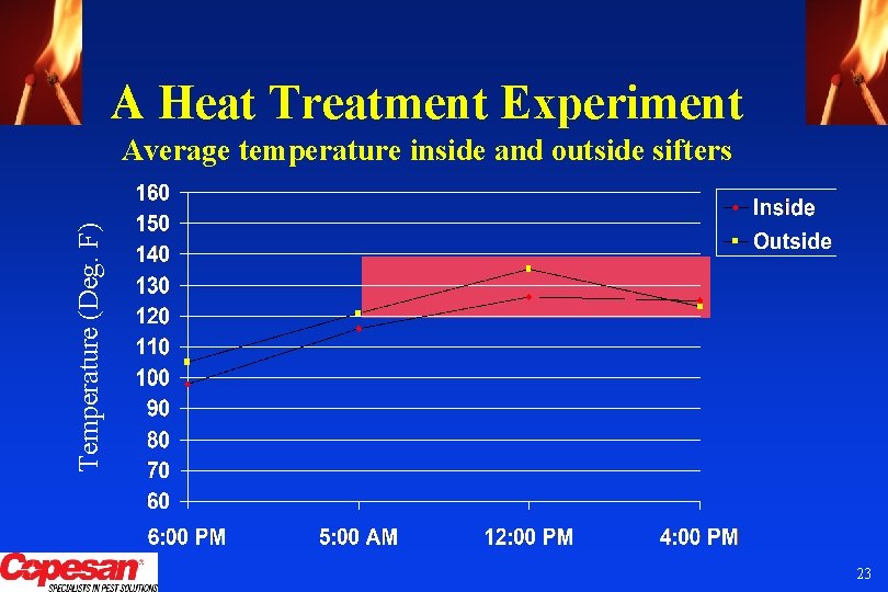 A Heat Treatment Experiment Temperature (Deg. F) Average temperature inside and outside sifters 23