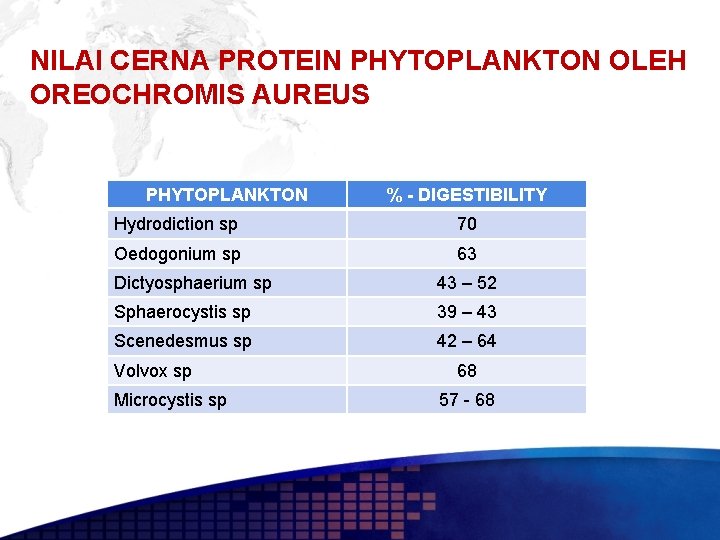 NILAI CERNA PROTEIN PHYTOPLANKTON OLEH OREOCHROMIS AUREUS PHYTOPLANKTON % - DIGESTIBILITY Hydrodiction sp 70