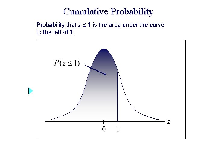 Cumulative Probability that z ≤ 1 is the area under the curve to the