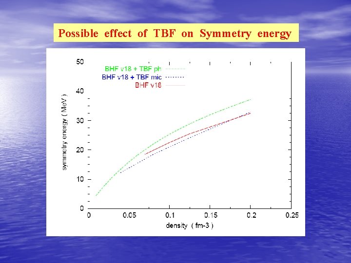 Possible effect of TBF on Symmetry energy 