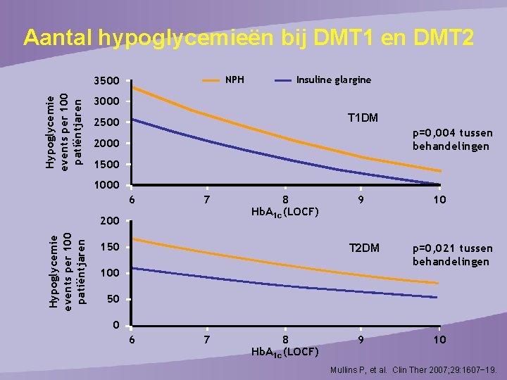 Aantal hypoglycemieën bij DMT 1 en DMT 2 Hypoglycemie events per 100 patiëntjaren 3500