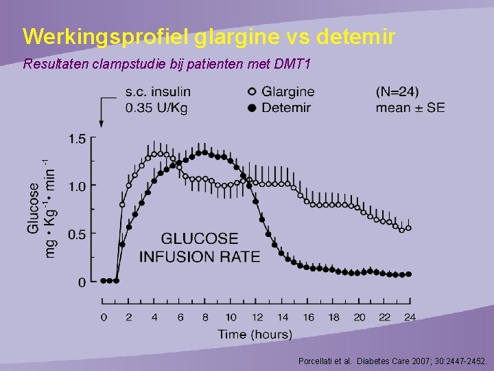 Werkingsprofiel glargine vs detemir Resultaten clampstudie bij patienten met DMT 1 Porcellati et al.