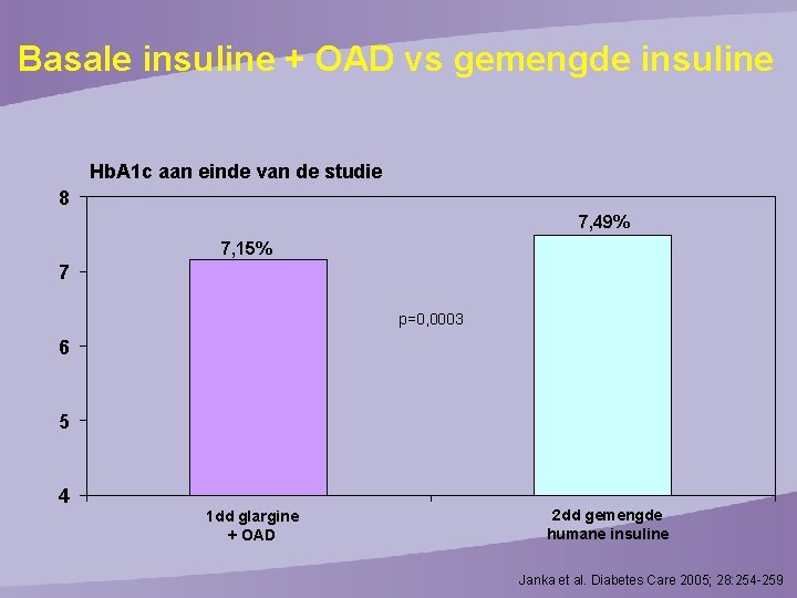 Basale insuline + OAD vs gemengde insuline Hb. A 1 c aan einde van