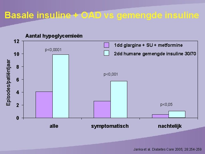 Basale insuline + OAD vs gemengde insuline 12 Episodes/patiëntjaar 10 Aantal hypoglycemieën p<0, 0001