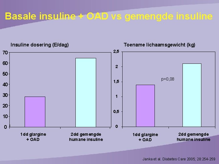 Basale insuline + OAD vs gemengde insuline Insuline dosering (E/dag) Toename lichaamsgewicht (kg) 2,