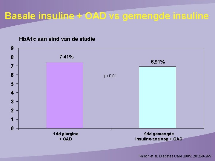 Basale insuline + OAD vs gemengde insuline Hb. A 1 c aan eind van