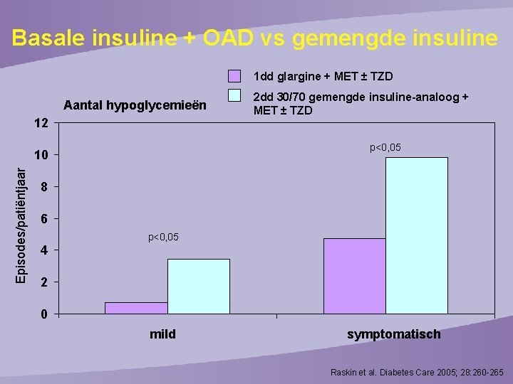 Basale insuline + OAD vs gemengde insuline 1 dd glargine + MET ± TZD