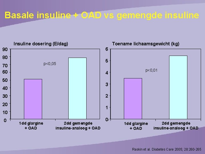 Basale insuline + OAD vs gemengde insuline Insuline dosering (E/dag) 6 90 80 p<0,