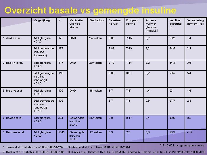 Overzicht basale vs gemengde insuline Vergelijking N Medicatie voor de studie Studieduur Baseline Hb.