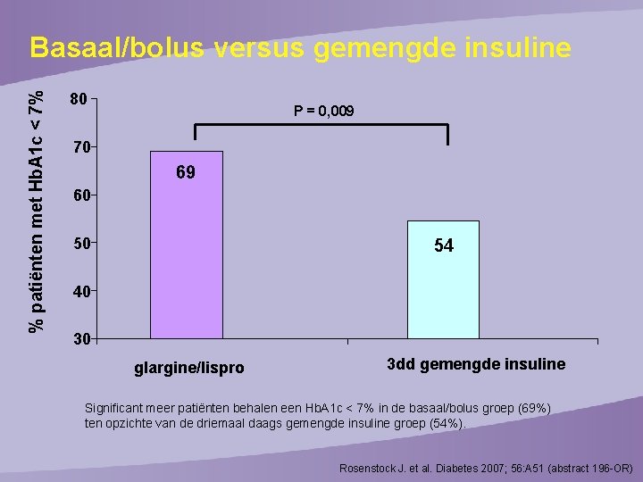 % patiënten met Hb. A 1 c < 7% Basaal/bolus versus gemengde insuline 80