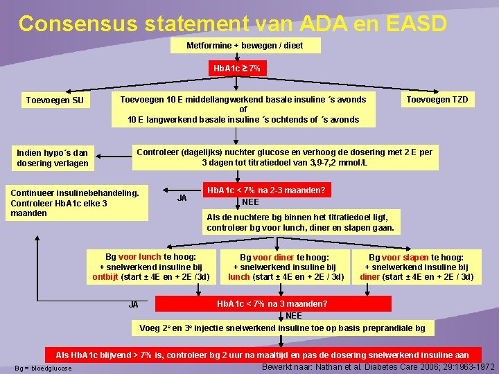 Consensus statement van ADA en EASD Metformine + bewegen / dieet Hb. A 1