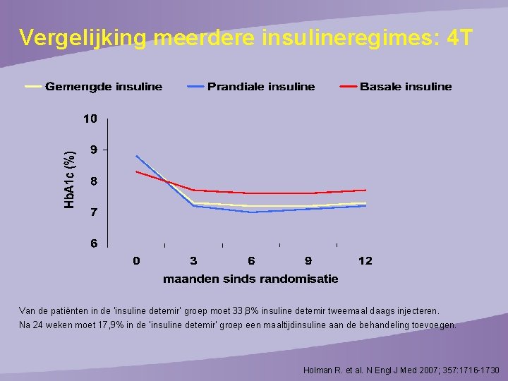 Vergelijking meerdere insulineregimes: 4 T Van de patiënten in de ‘insuline detemir’ groep moet