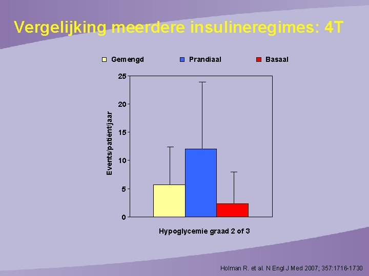 Vergelijking meerdere insulineregimes: 4 T Gemengd Prandiaal Basaal 25 Events/patiënt/jaar 20 15 10 5