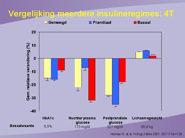 Vergelijking meerdere insulineregimes: 4 T Hb. A 1 c Basaalwaarde 8, 5% Nuchter plasma