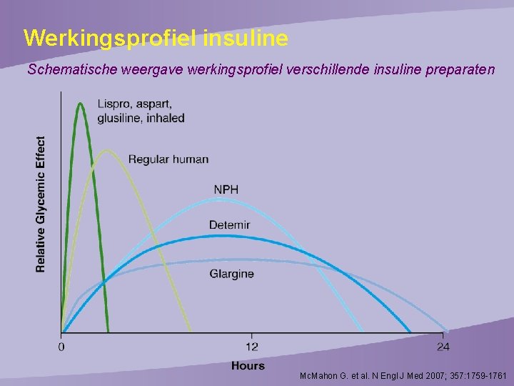 Werkingsprofiel insuline Schematische weergave werkingsprofiel verschillende insuline preparaten Mc. Mahon G. et al. N