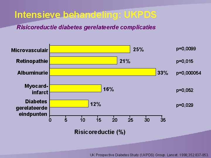 Intensieve behandeling: UKPDS Risicoreductie diabetes gerelateerde complicaties p=0, 0099 25% Microvasculair Retinopathie 21% p=0,