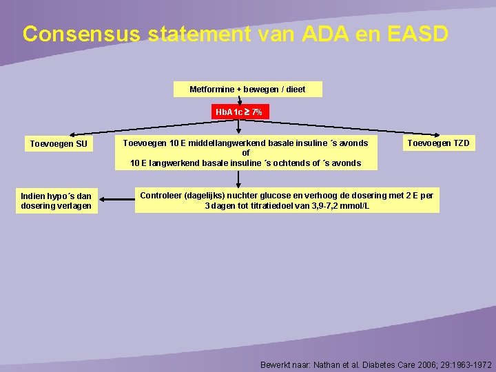 Consensus statement van ADA en EASD Metformine + bewegen / dieet Hb. A 1