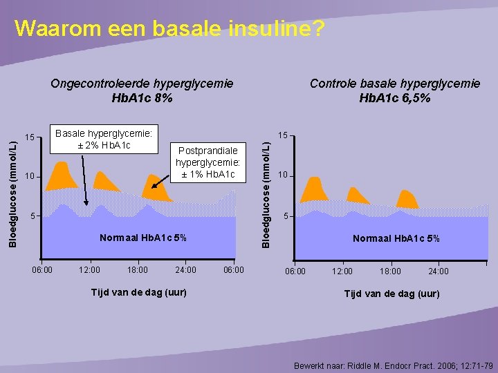 Waarom een basale insuline? 15 Basale hyperglycemie: ± 2% Hb. A 1 c 10