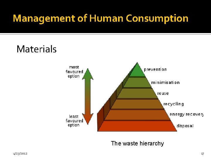 Management of Human Consumption Materials The waste hierarchy 4/23/2012 17 