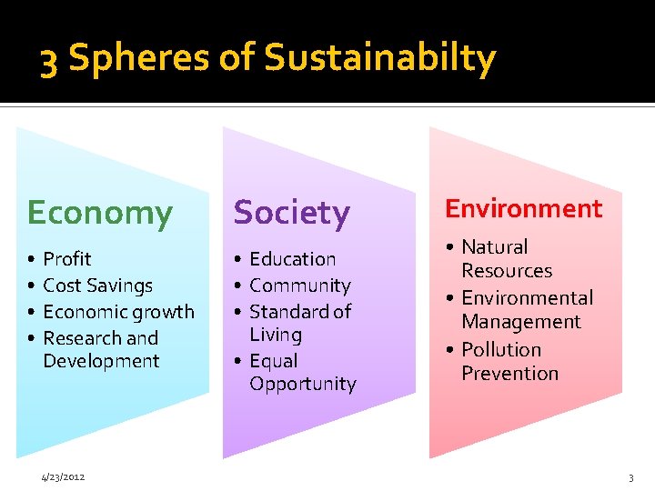 3 Spheres of Sustainabilty Economy Society • • • Education • Community • Standard