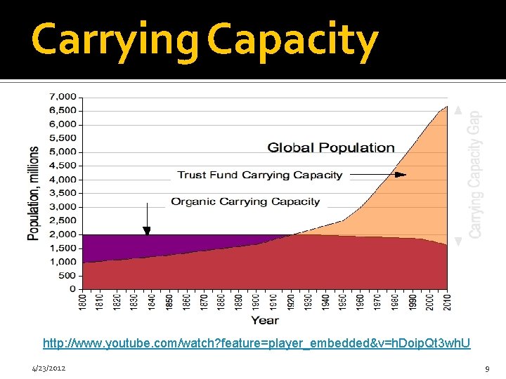 Carrying Capacity http: //www. youtube. com/watch? feature=player_embedded&v=h. Doip. Qt 3 wh. U 4/23/2012 9