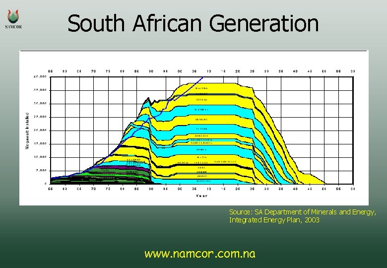 South African Generation Source: SA Department of Minerals and Energy, Integrated Energy Plan, 2003