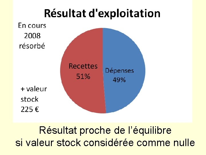 Résultat proche de l’équilibre si valeur stock considérée comme nulle 