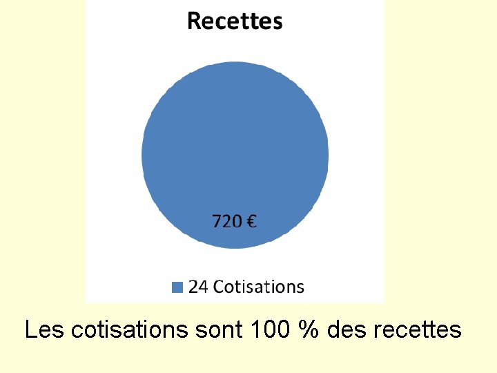 Les cotisations sont 100 % des recettes 