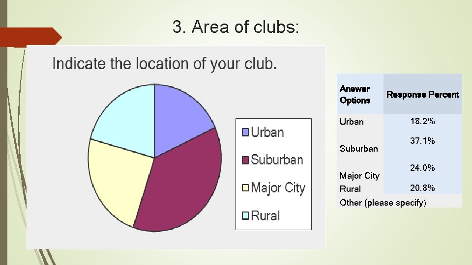 3. Area of clubs: Answer Options Urban Suburban Major City Rural Response Percent 18.