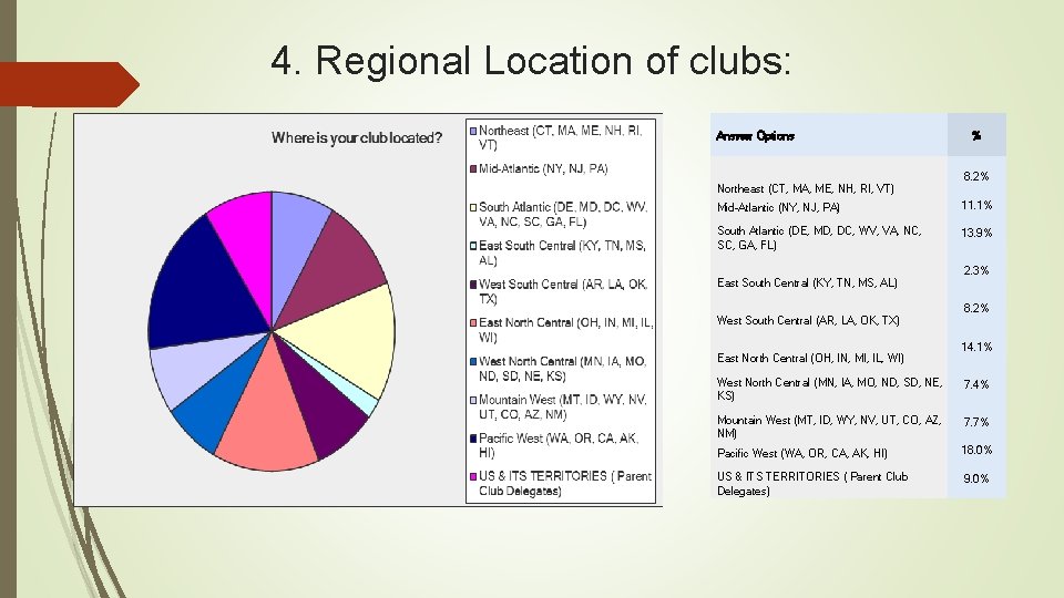 4. Regional Location of clubs: Answer Options Northeast (CT, MA, ME, NH, RI, VT)