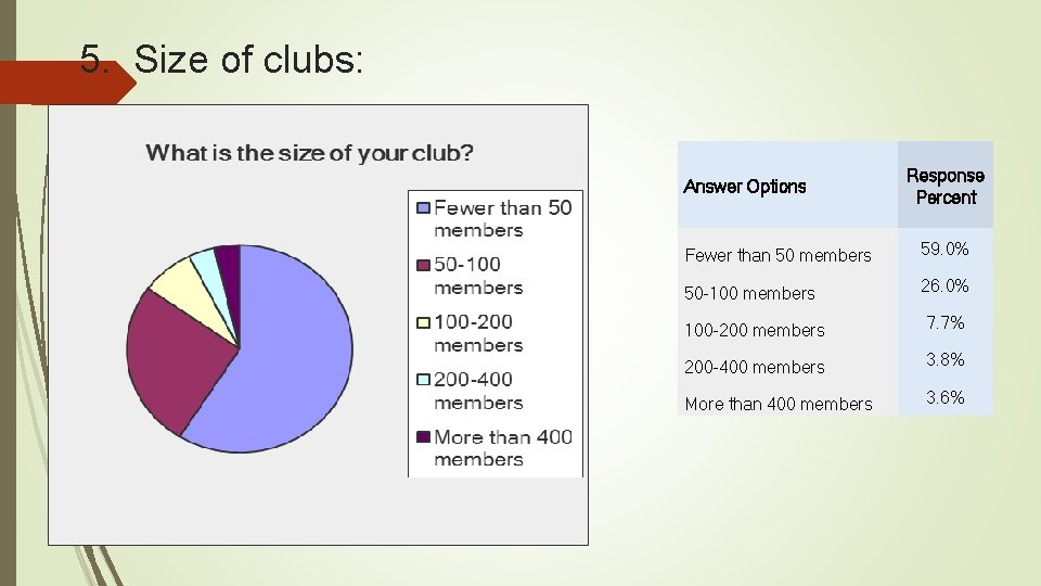 5. Size of clubs: Answer Options Response Percent Fewer than 50 members 59. 0%