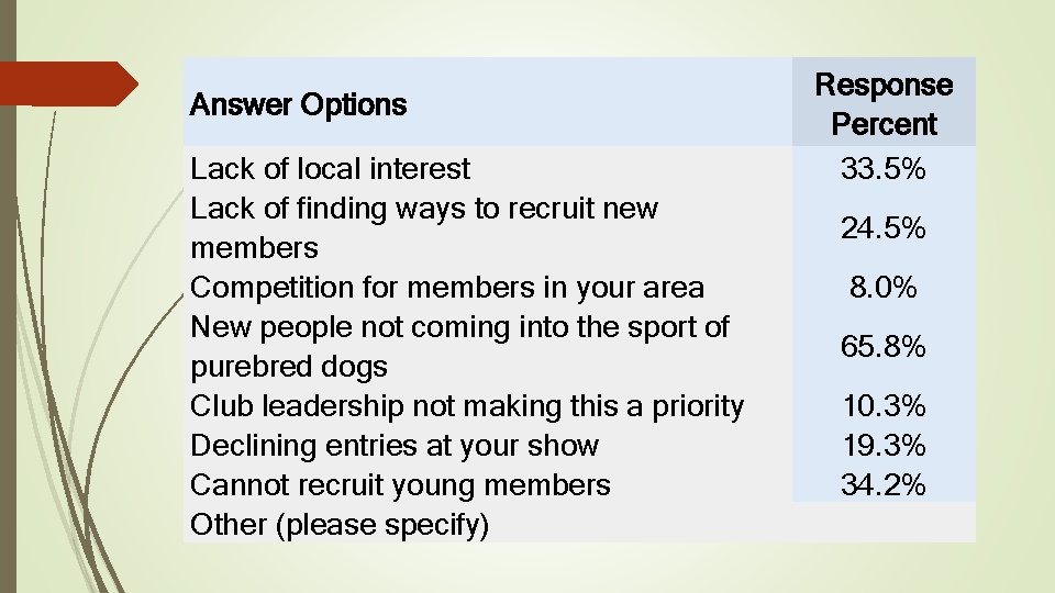 Answer Options Lack of local interest Lack of finding ways to recruit new members